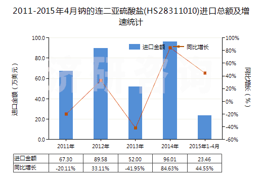 2011-2015年4月鈉的連二亞硫酸鹽(HS28311010)進口總額及增速統(tǒng)計